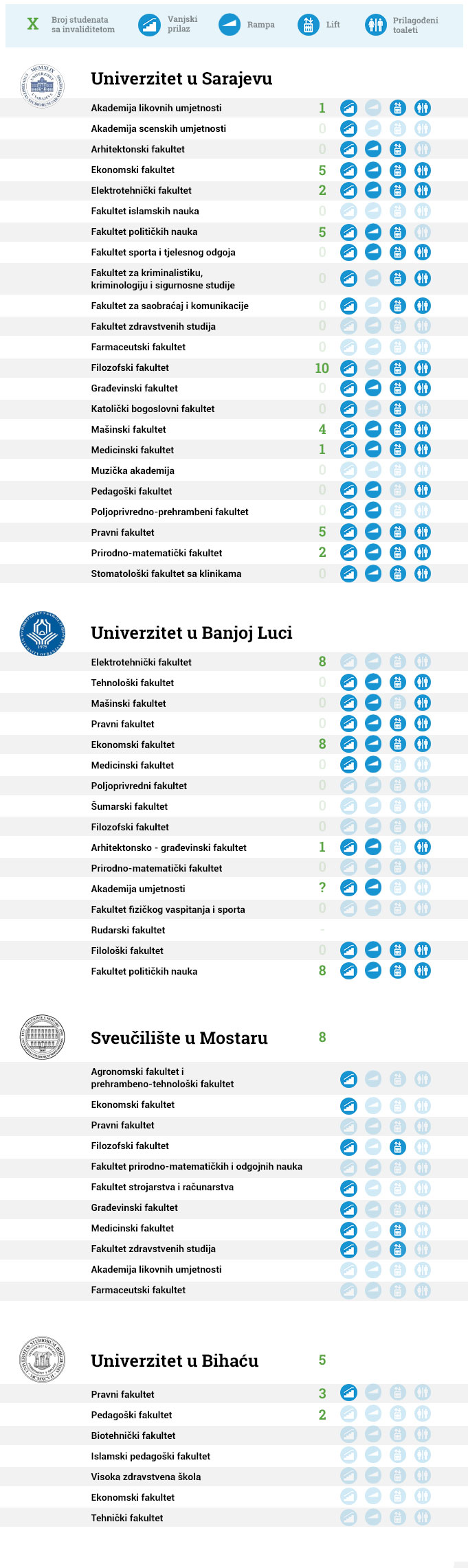 Infografik studenata sa invaliditetom na fakultetima u BiH Infografik studenata s invaliditetom na fakultetima u BiH